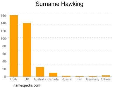 Familiennamen Hawking