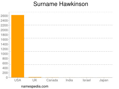Familiennamen Hawkinson