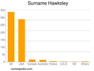 Familiennamen Hawksley