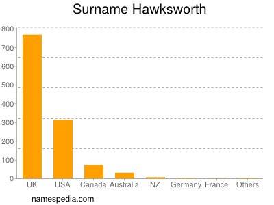 Familiennamen Hawksworth