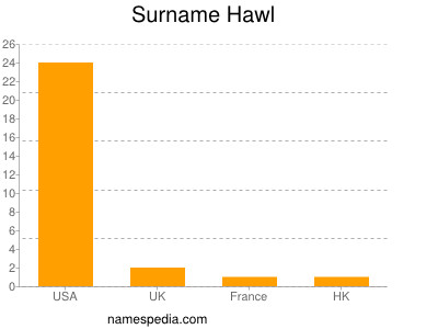 nom Hawl