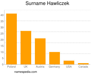 Surname Hawliczek