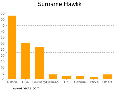 Familiennamen Hawlik