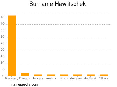 Familiennamen Hawlitschek