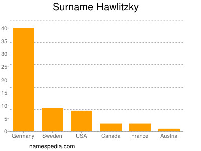 Surname Hawlitzky