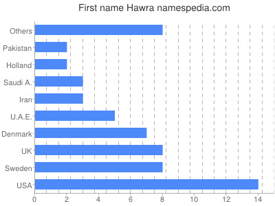 Vornamen Hawra