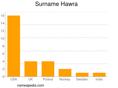 Familiennamen Hawra