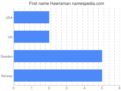 Vornamen Hawraman