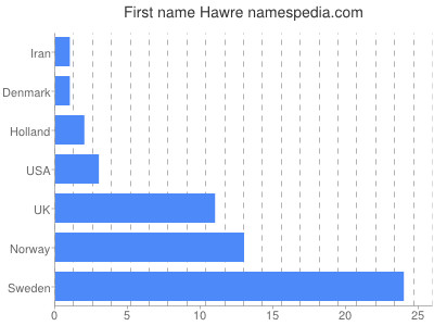 Vornamen Hawre