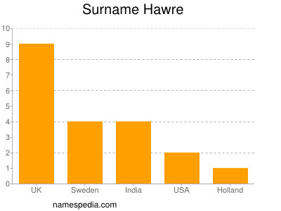 Familiennamen Hawre