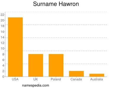 Familiennamen Hawron