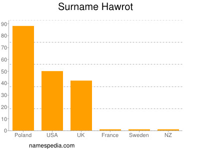 nom Hawrot