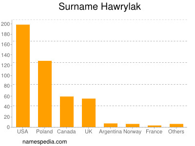 Familiennamen Hawrylak