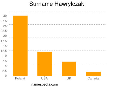 Familiennamen Hawrylczak