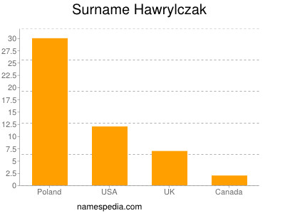 nom Hawrylczak