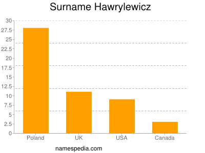 Familiennamen Hawrylewicz