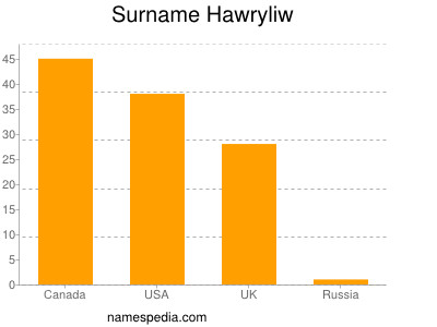 Familiennamen Hawryliw