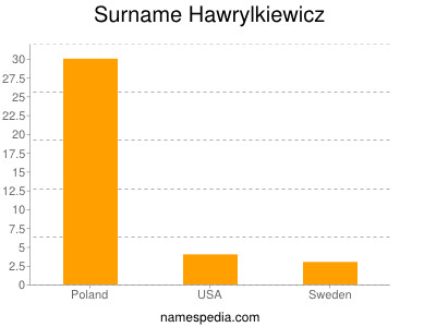 Familiennamen Hawrylkiewicz