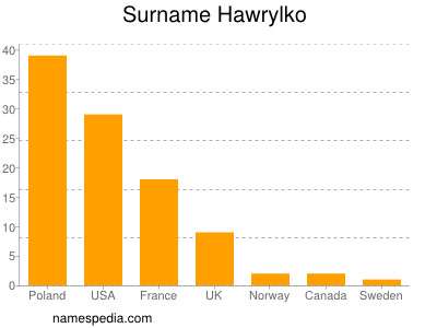 Surname Hawrylko
