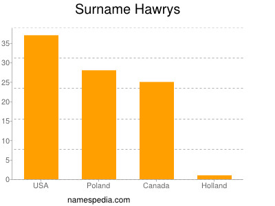 Familiennamen Hawrys