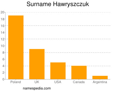 Surname Hawryszczuk