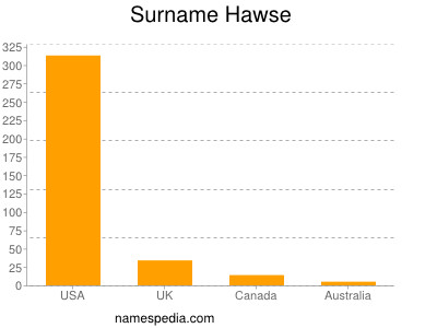 Surname Hawse