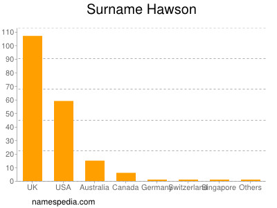 Surname Hawson