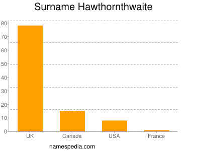 Familiennamen Hawthornthwaite