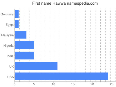 Given name Hawwa