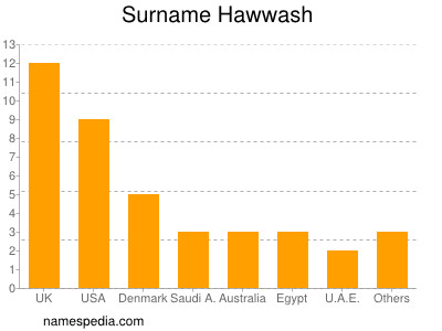 Familiennamen Hawwash