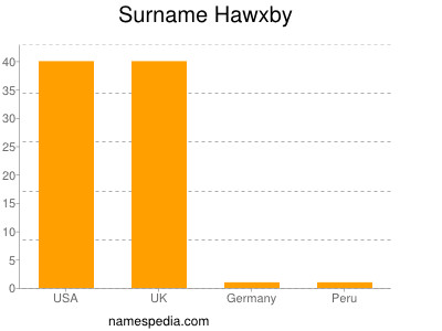 Familiennamen Hawxby