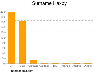 Surname Haxby