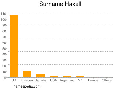 Familiennamen Haxell