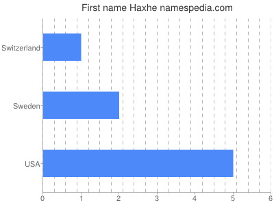 Vornamen Haxhe