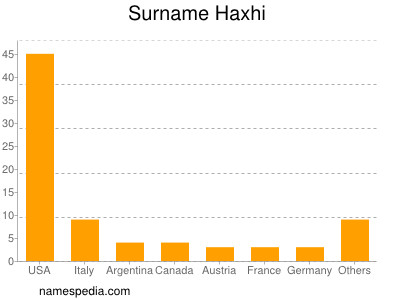 Surname Haxhi