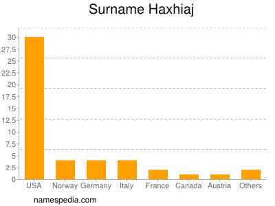 Familiennamen Haxhiaj