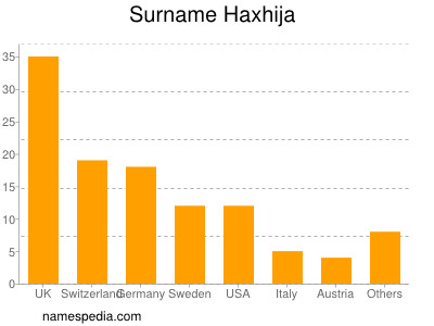 Familiennamen Haxhija