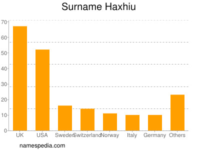 Familiennamen Haxhiu