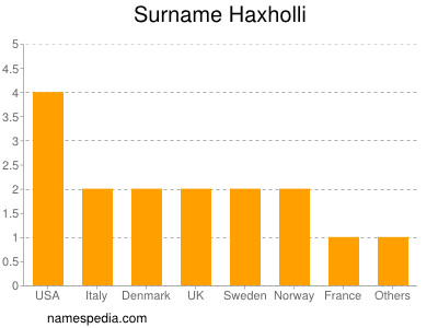 Surname Haxholli