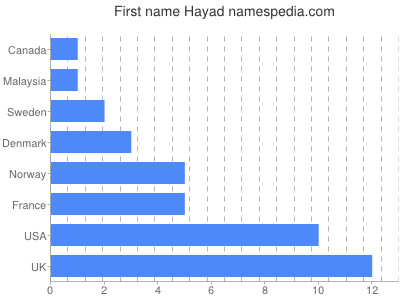 Given name Hayad