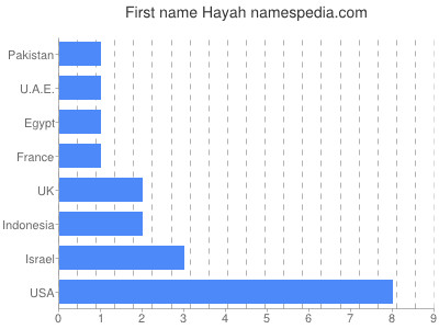 Given name Hayah