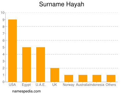 Familiennamen Hayah