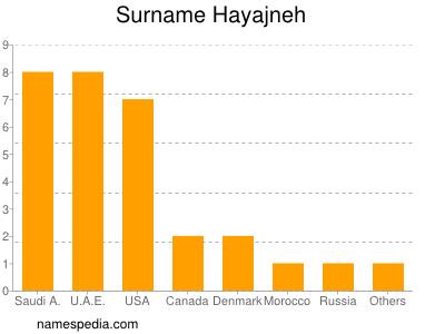 Surname Hayajneh