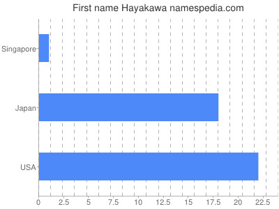 Given name Hayakawa