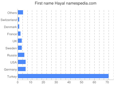 Vornamen Hayal