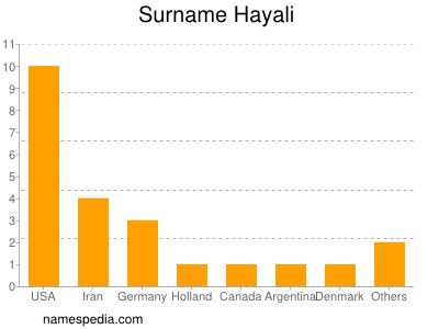 Familiennamen Hayali