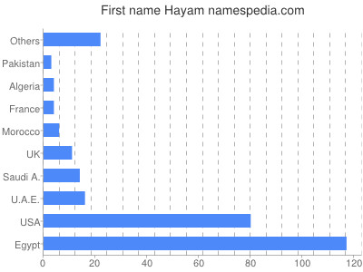 Vornamen Hayam