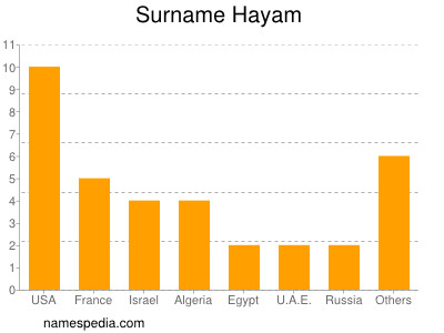 Surname Hayam