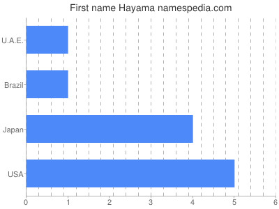 Vornamen Hayama