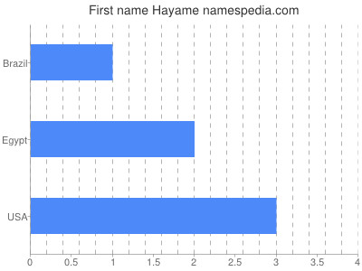 Vornamen Hayame
